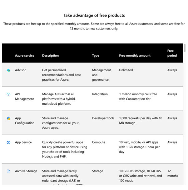 A screenshot of the Azure portal. showing a partial list of the free products you could take advantage of.