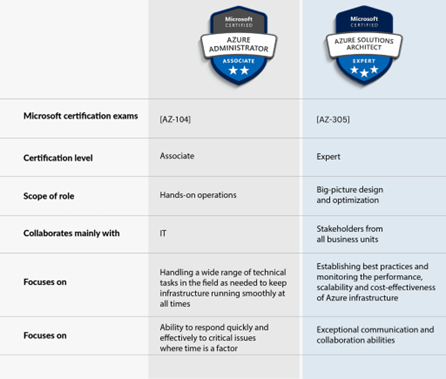 Azure certifications for your IT team to help make the most of public cloud.